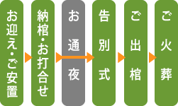 一日葬プランの流れ